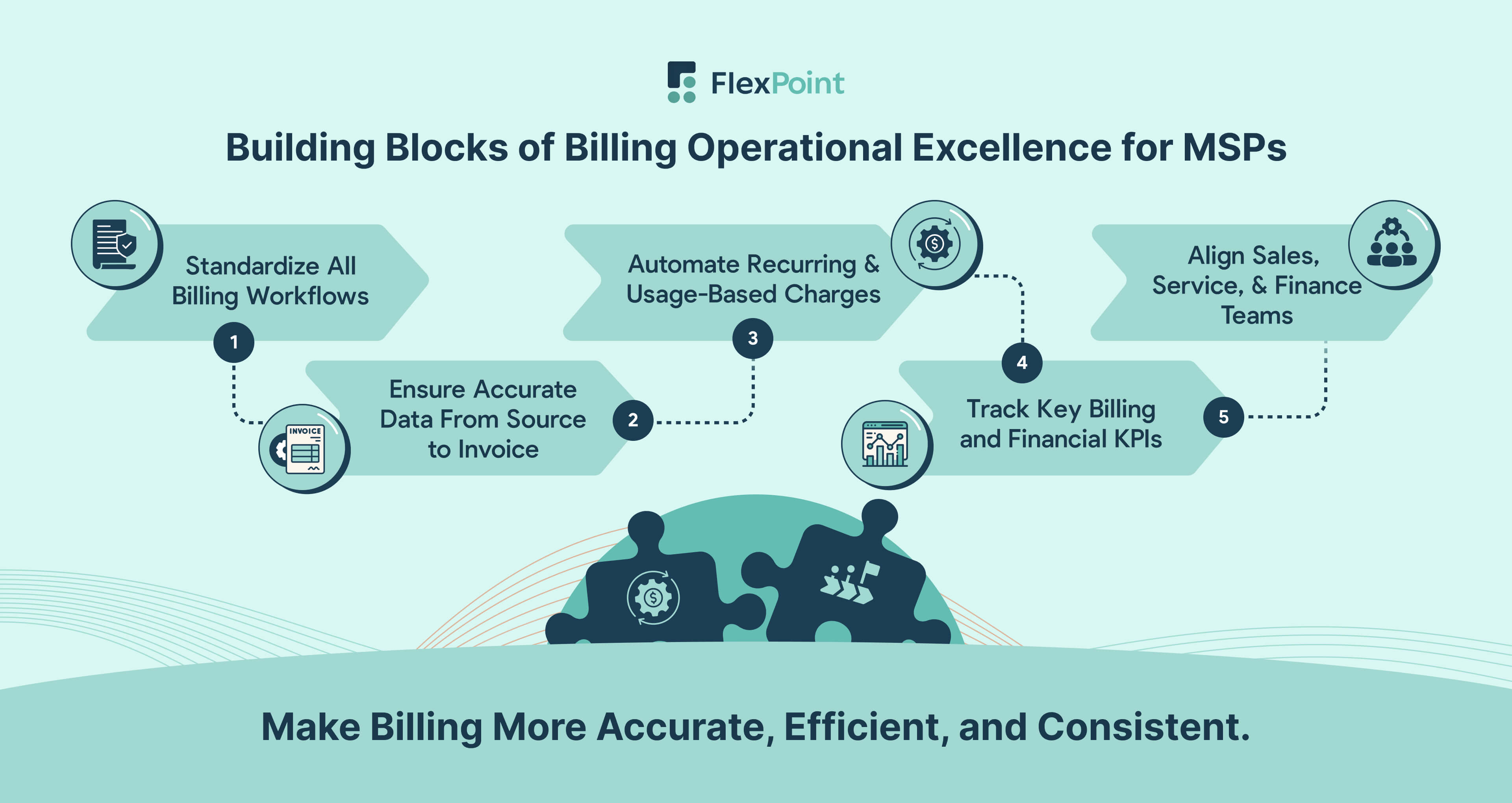 Five-step infographic highlighting the core building blocks of billing operational excellence for MSPs, including standardization, data accuracy, automation, KPI visibility, and cross-functional alignment.