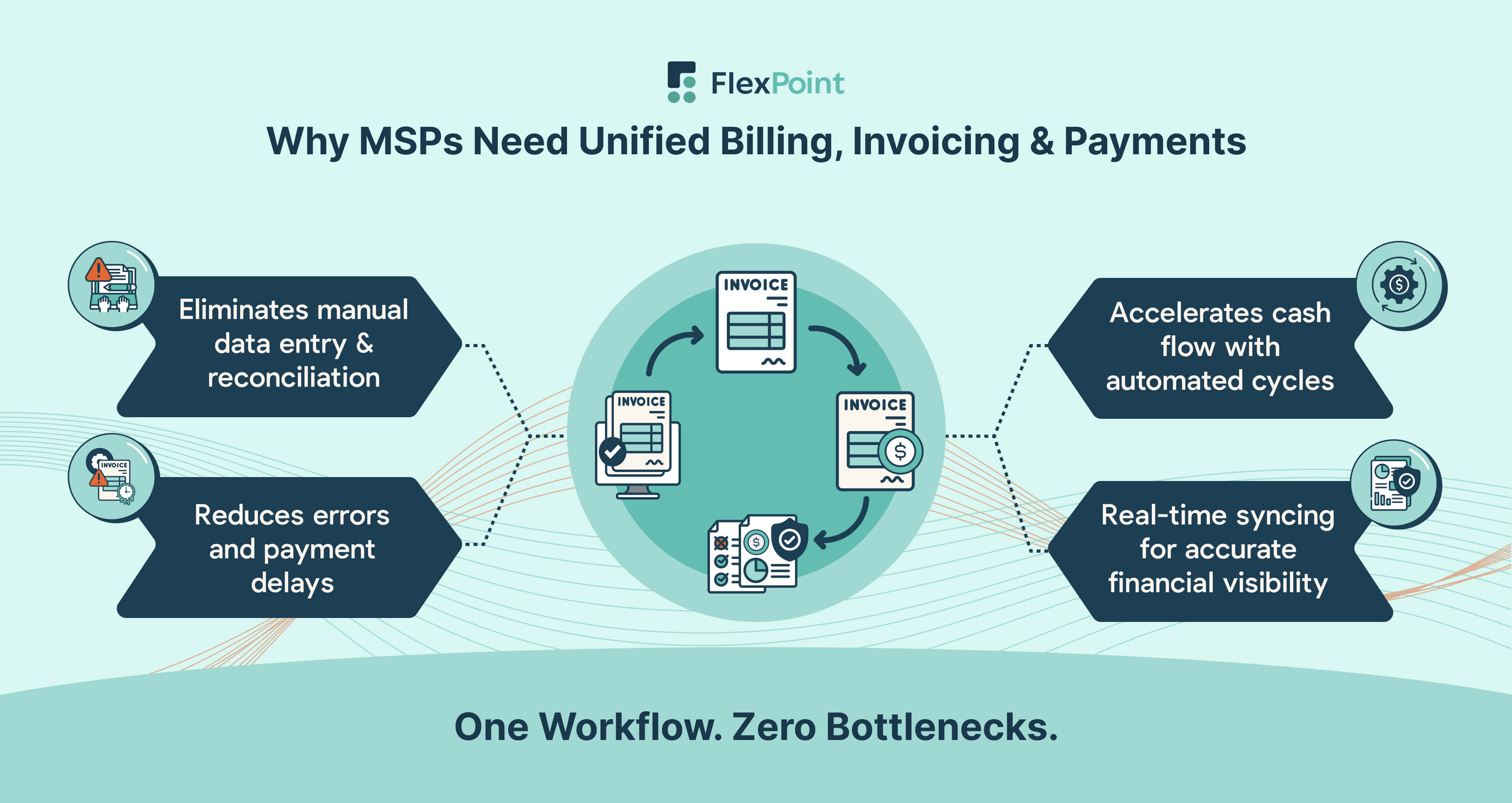 Visual illustrating a unified system that merges MSP billing, invoicing, and payments into one streamlined workflow.
