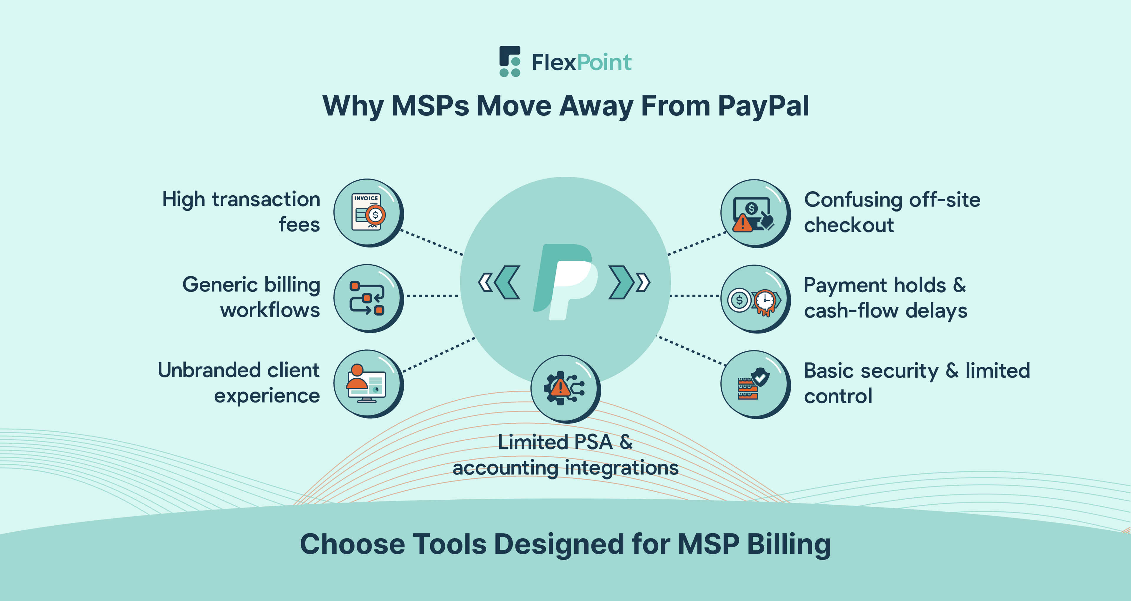 Visual showing the main reasons MSPs move away from PayPal, including high fees, weak integrations, generic workflows, unbranded client experience, payment holds, and limited security controls.