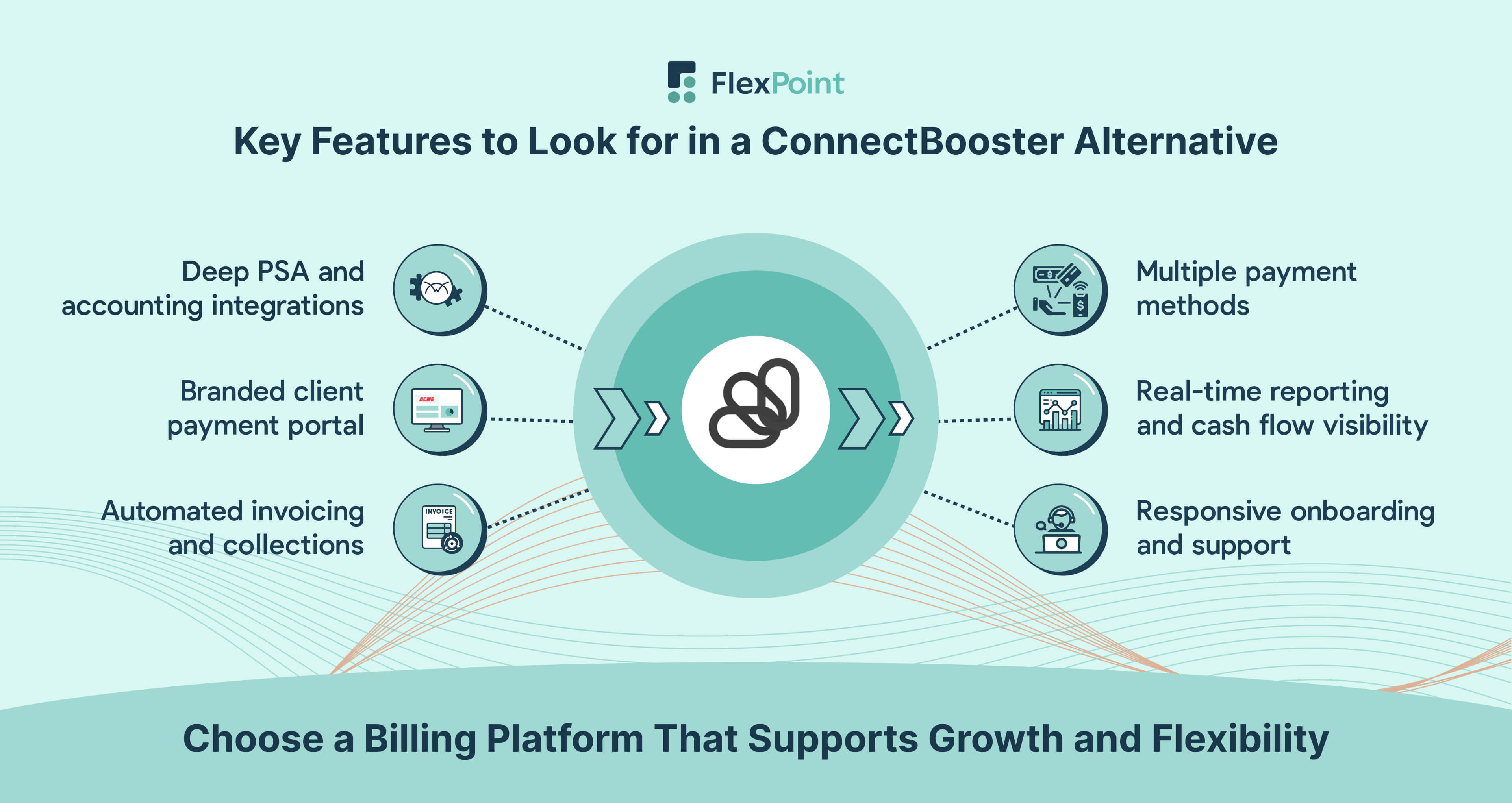 Grid visual highlighting key features MSPs need in a ConnectBooster alternative, including PSA integrations, branded portals, automation, payment options, reporting, and support.