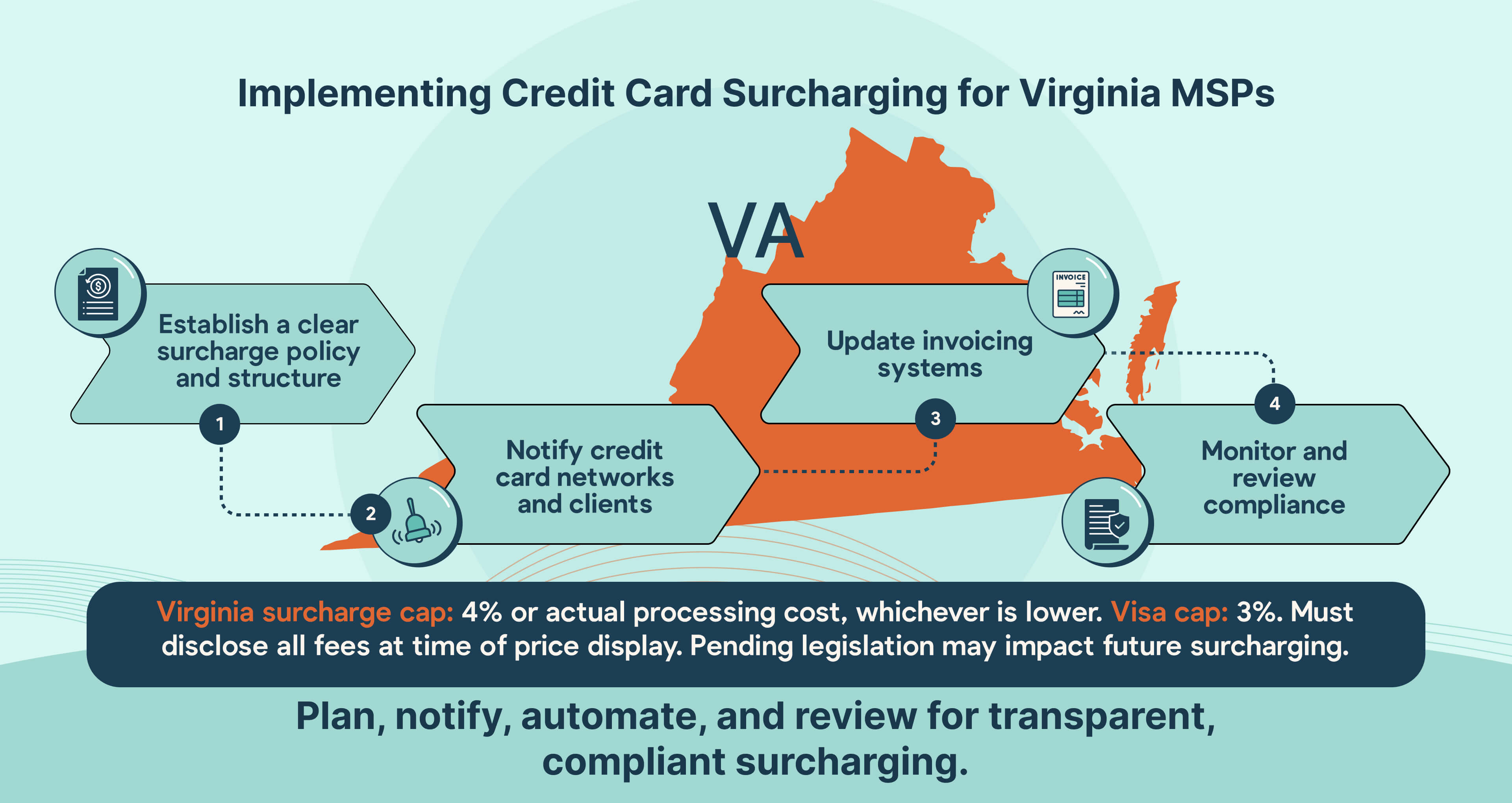 How Virginia MSPs can implement credit card surcharging step by step.