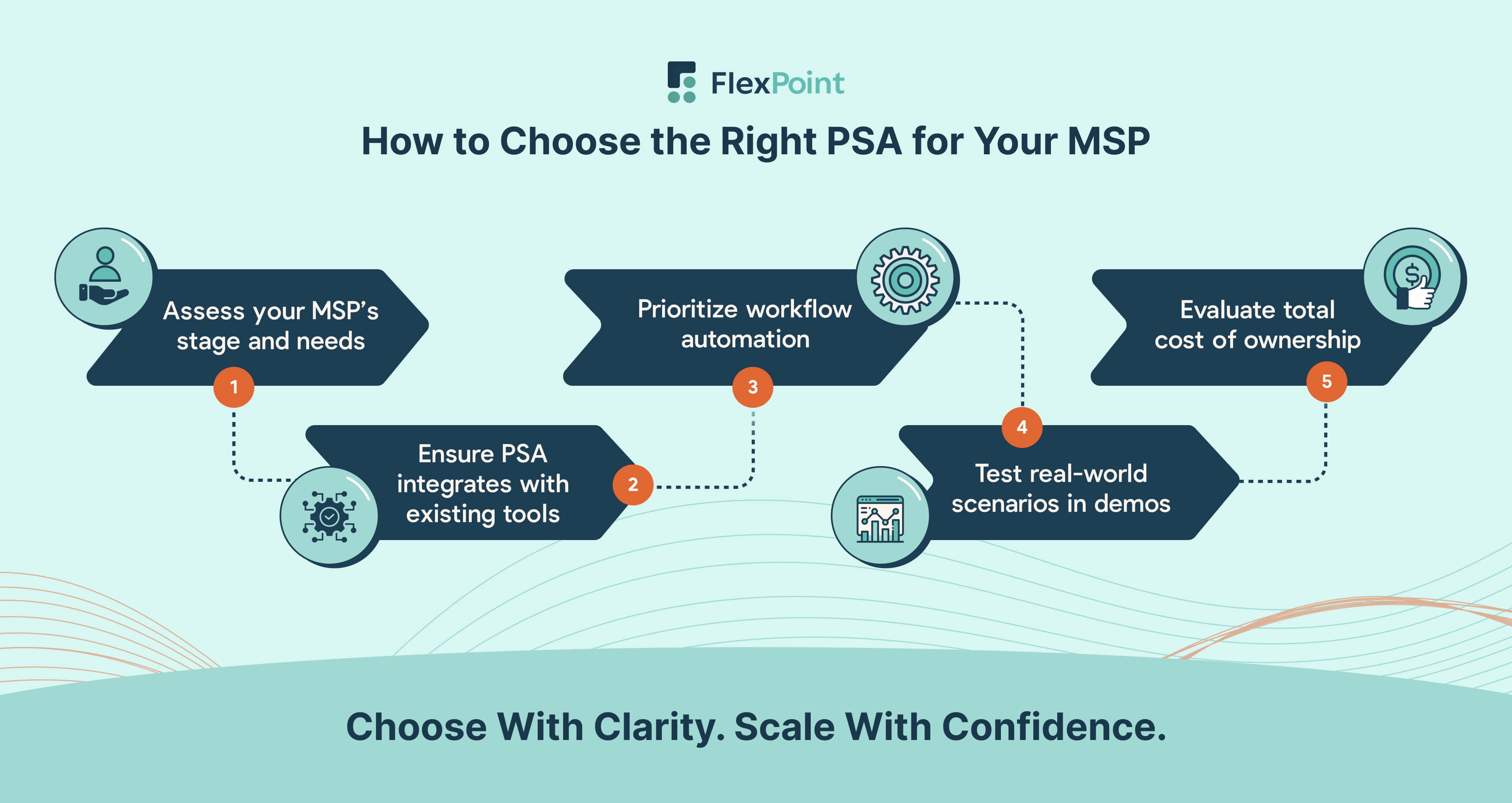 Checklist visual showing key decision factors MSPs should evaluate when choosing PSA software, such as needs assessment, integrations, automation, trials, and total cost.