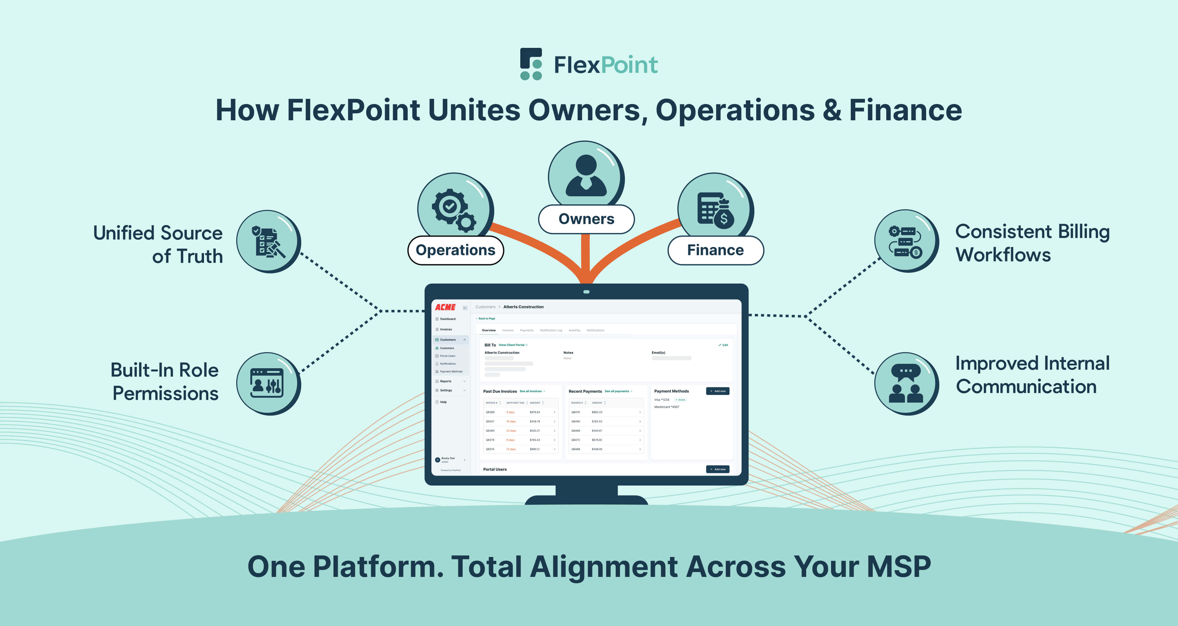 Diagram showing how FlexPoint aligns MSP owners, operations teams, and finance through unified data, role permissions, consistent workflows, and better communication.