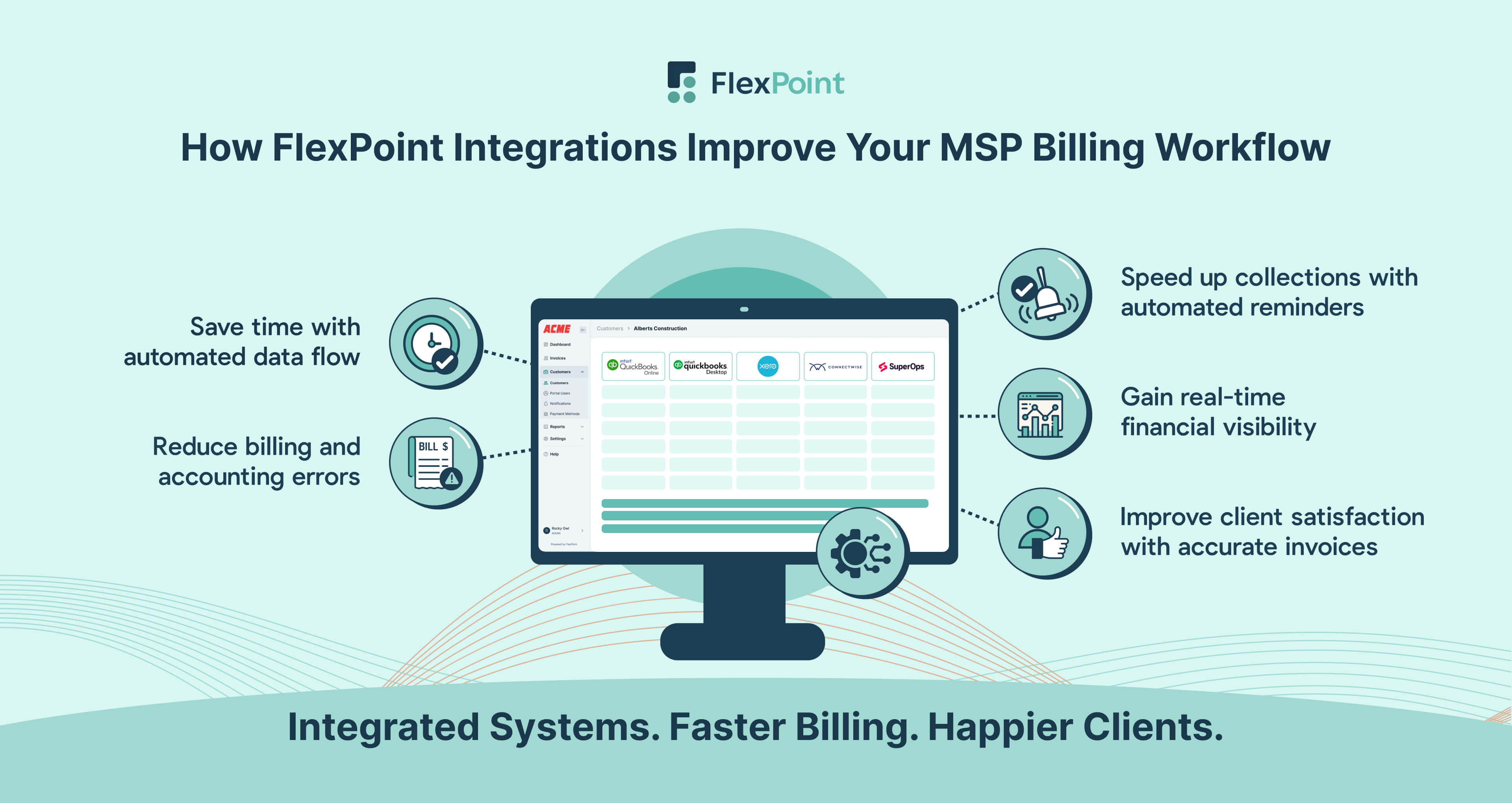 Visual showing how PSA, billing, and accounting integrations improve MSP workflows through time savings, fewer errors, faster collections, financial visibility, and better client satisfaction.