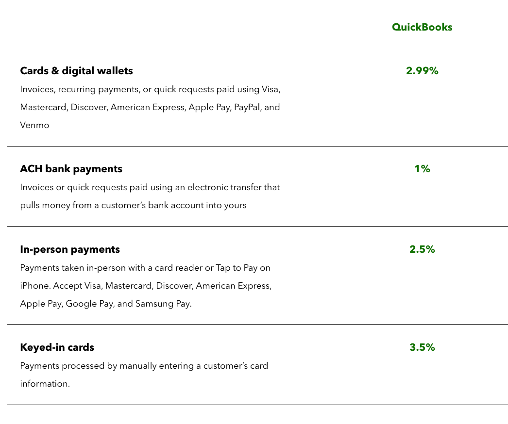 QuickBooks Credit Card Processing Fees