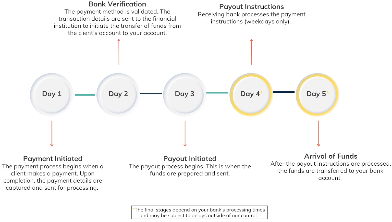 Typical ACH Payment Workflow