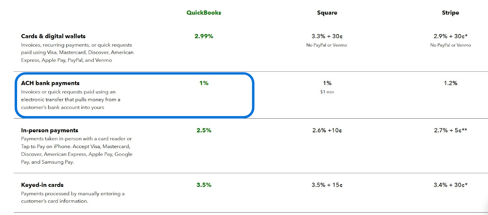 QuickBooks Payments ACH Pricing Information