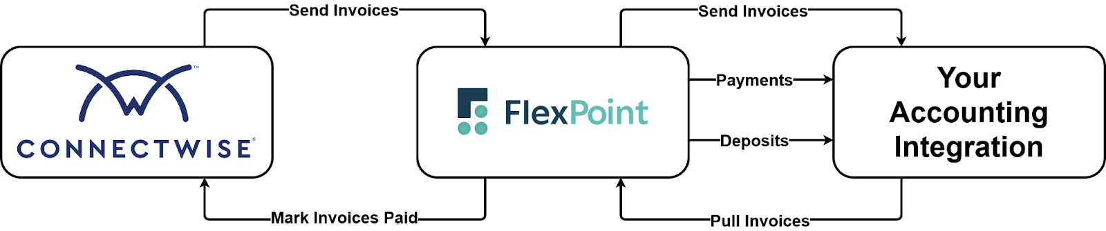 FlexPoint ConnectWise Accounting Software Integration