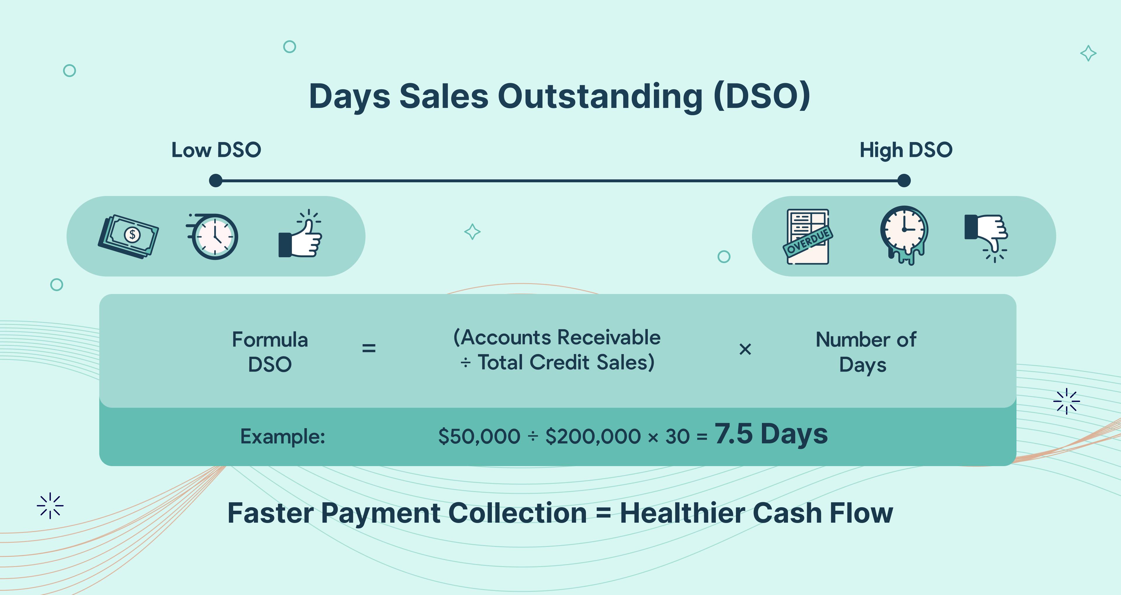 Days Sales Outstanding (DSO)