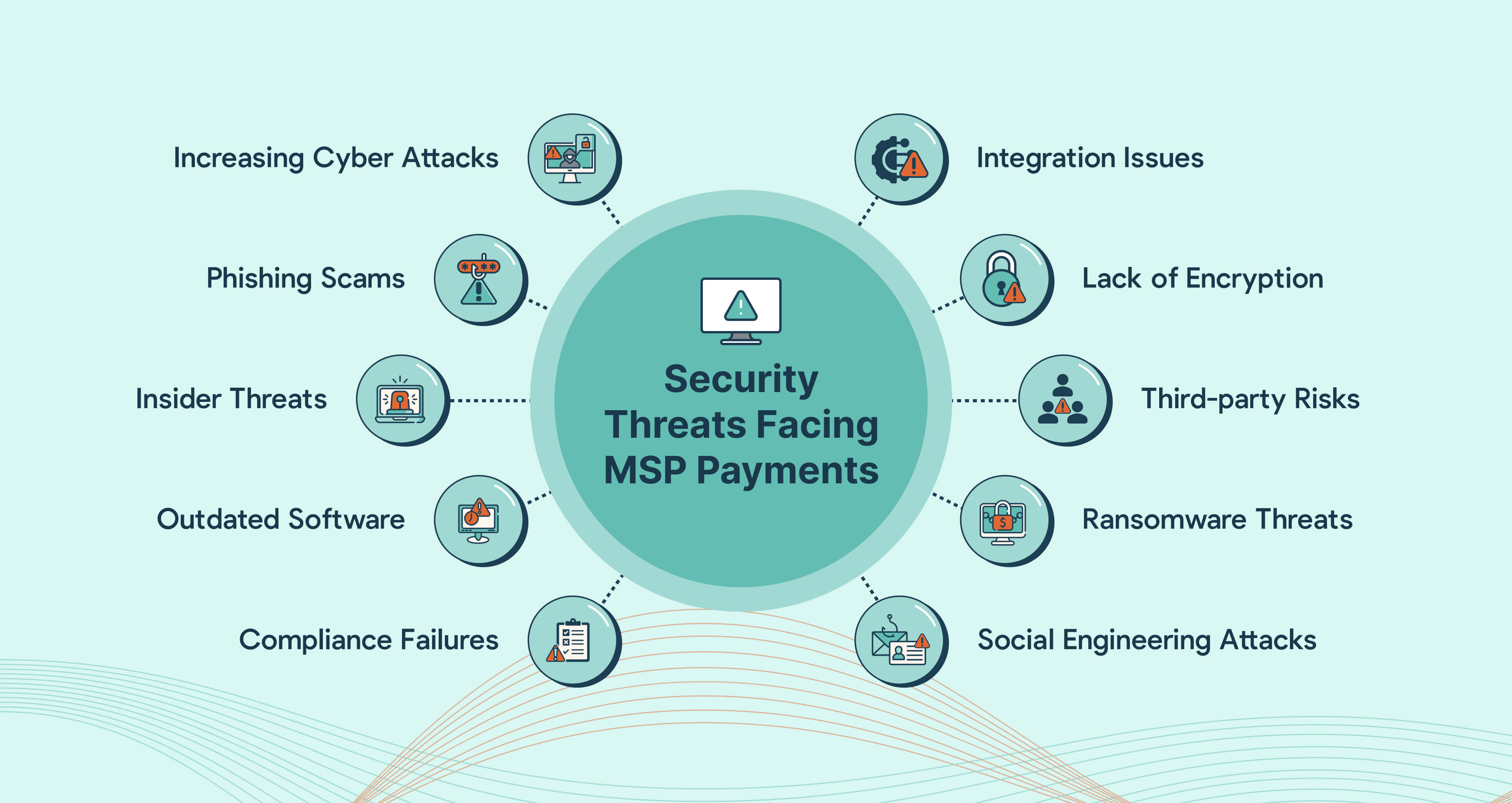 Current Security Challenges in MSP Payments