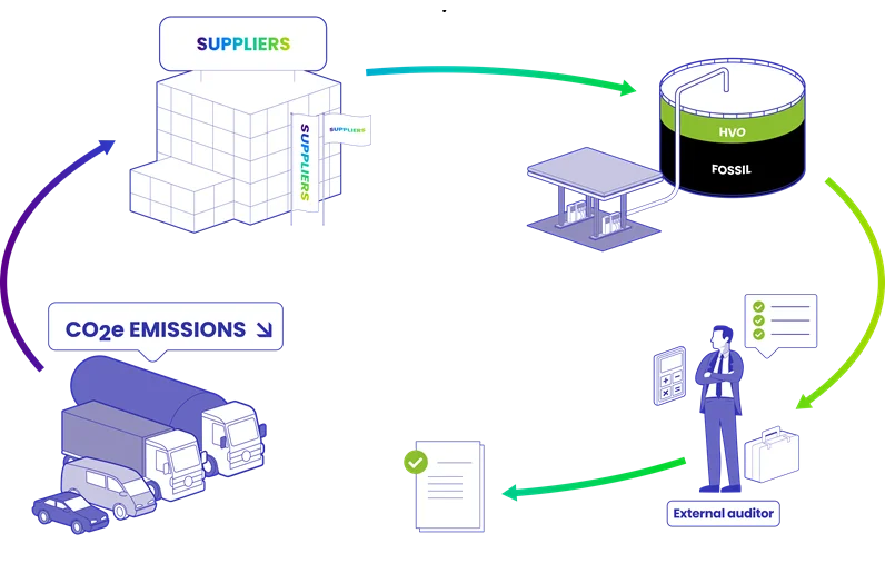 Dekarbonizacja bez inwestycji? Eurowag z FincoEnergies otwiera przewoźnikom drogę do niższych emisji CO₂
