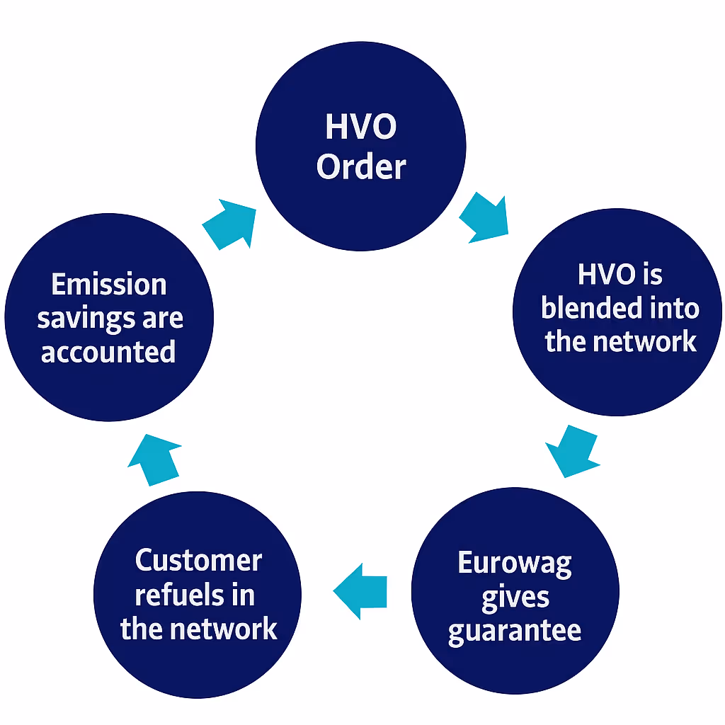 Eurowag fuel card