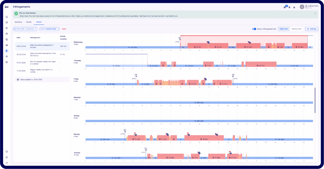 Screenshot of a software interface showing a timeline chart of driving infringements across various days from Wednesday 4 May to Tuesday 10 May, with blue bars indicating driving time and red blocks marking infringement durations. The left panel lists infringement details with dates, types, and durations. The top section has tabs for Summary, Vehicles, and Charts, and options to toggle infringement list display and select chart types. The interface appears to assist with monitoring and managing driver compliance with regulations.
