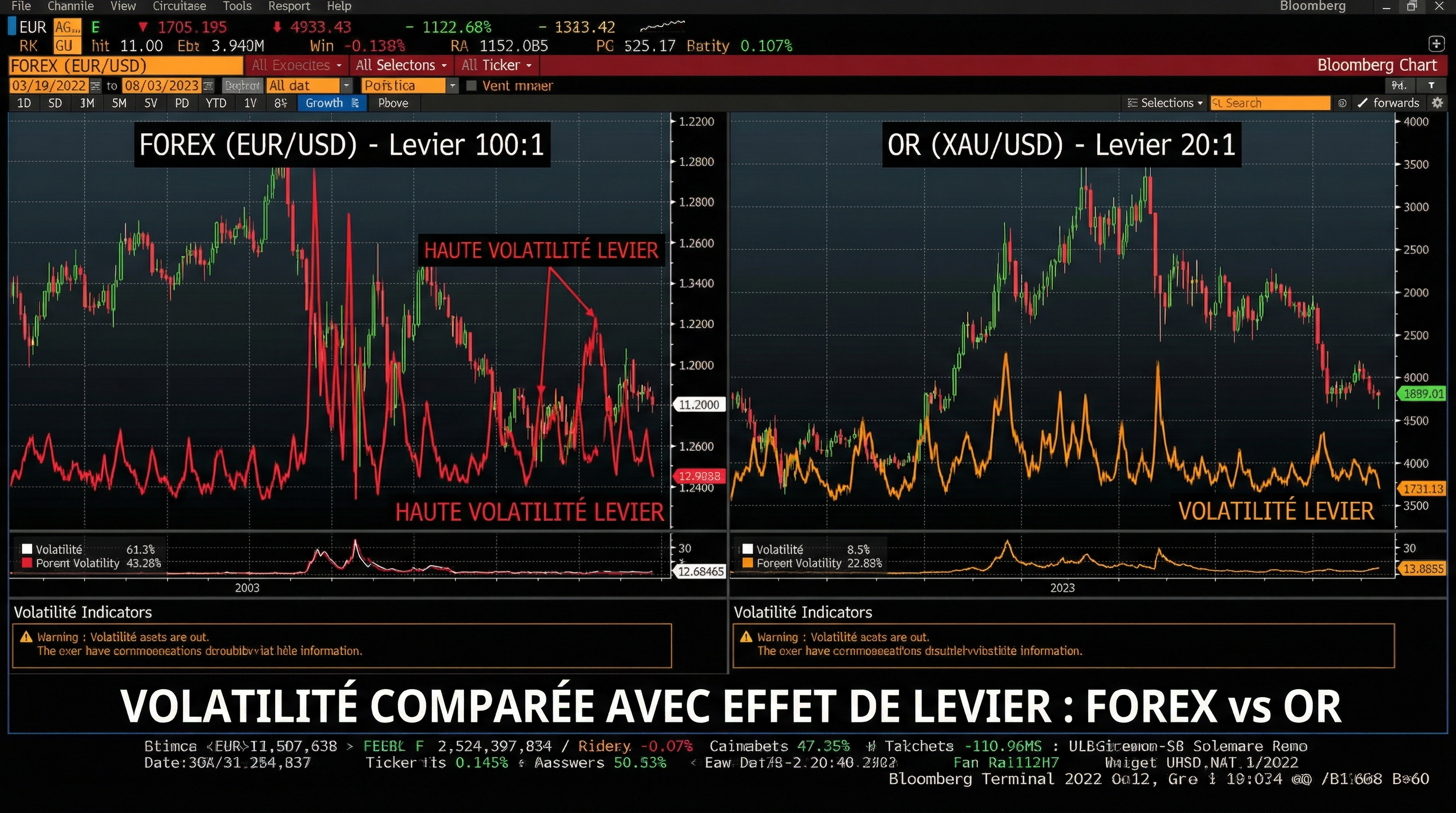 Graphique comparant la volatilité du Forex et de l'or avec effet de levier