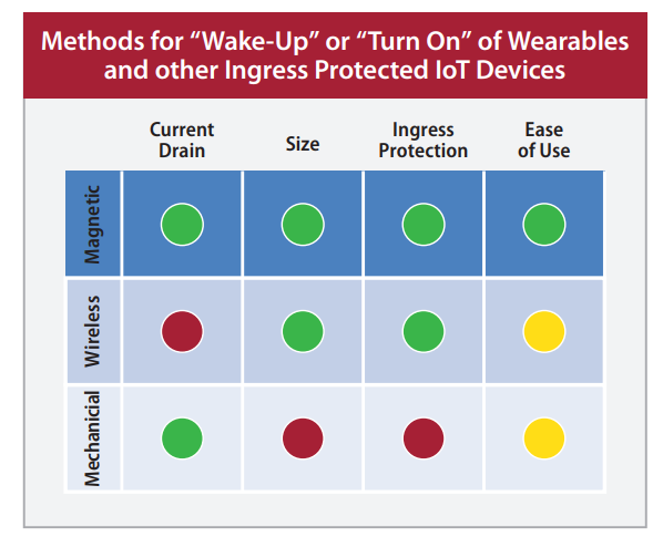 How To Power On A Battery-Operated Medical or IoT Device