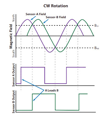 Using RedRock® TMR Magnetic Sensors For Speed And Direction Estimation In Rotating Systems