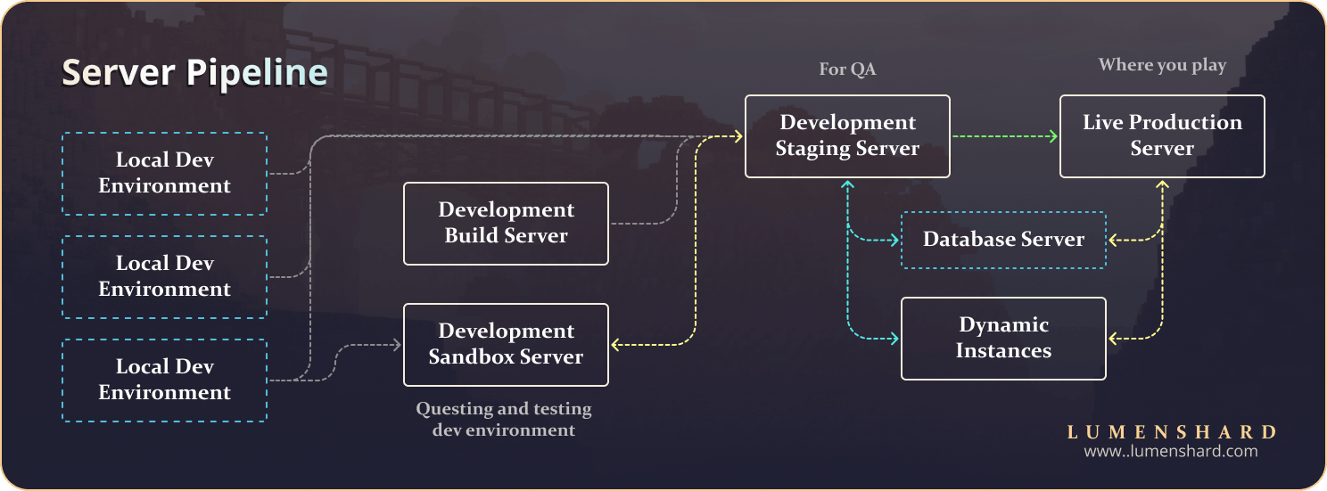 Graphic showcasing the flow of content and work through our development pipeline.
