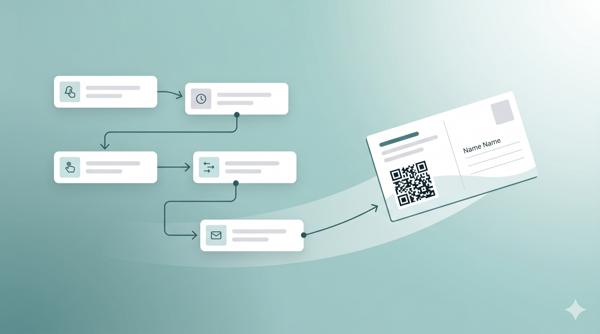 Automation-Flow-Diagramm mit Nodes und Pfeilen, das in eine personalisierte Postkarte mit QR-Code und Empfängername übergeht: Visualisierung von automatisiertem Direct Mail.