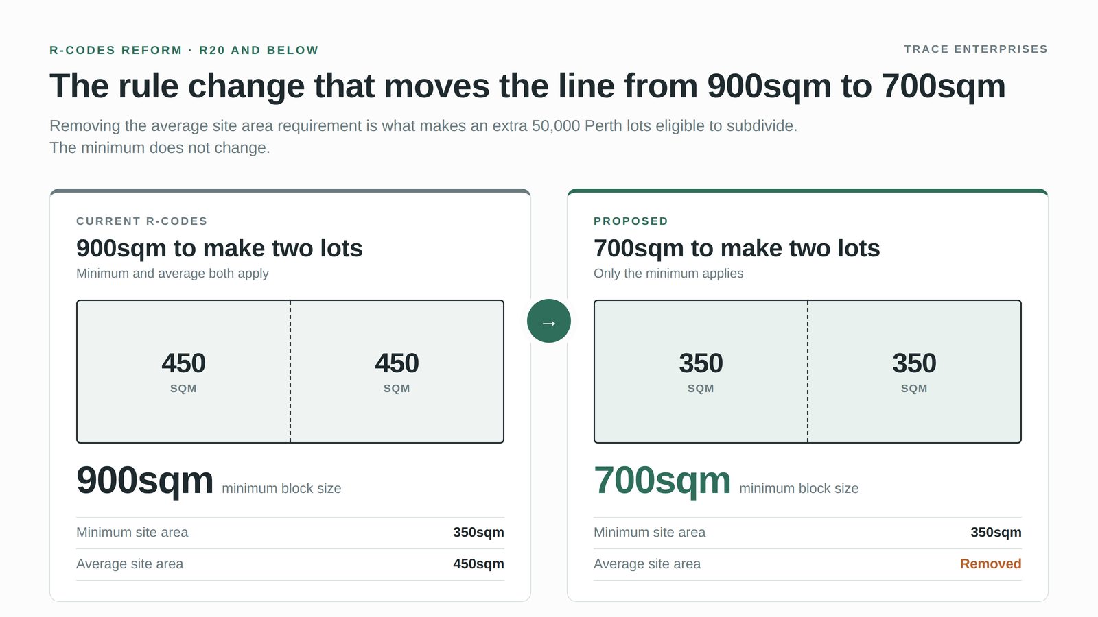 Diagram comparing a 900sqm R20 block under current R-Codes with a 700sqm block under the proposed reform