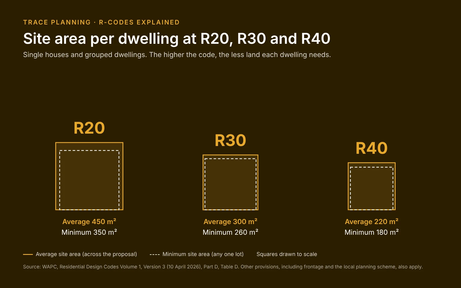 Diagram comparing minimum and average site areas at R20, R30 and R40