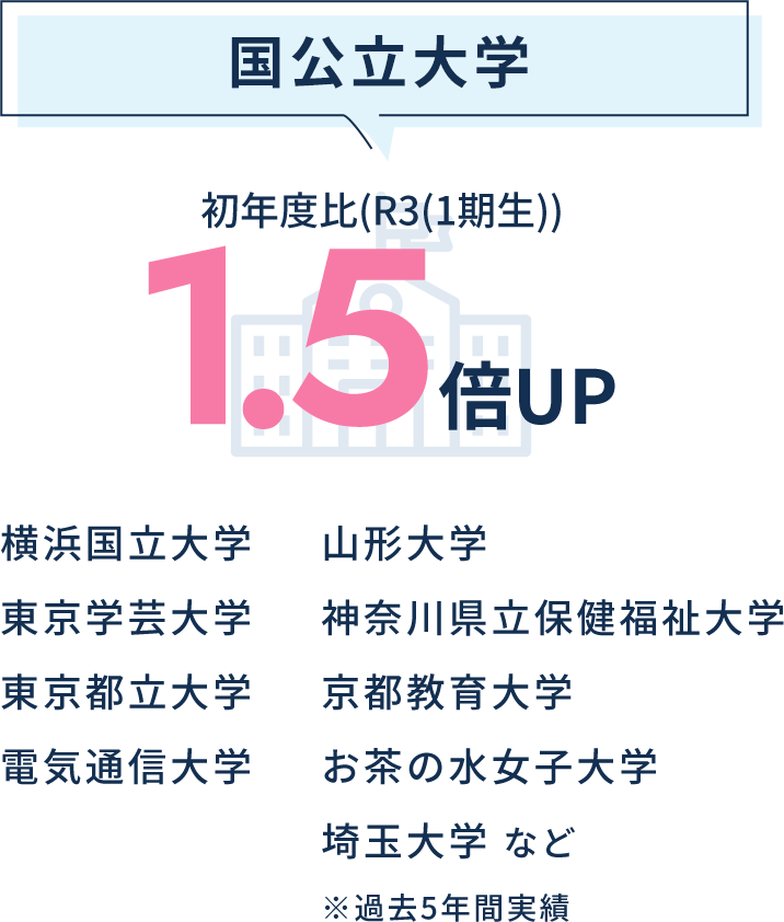 国公立大学6名