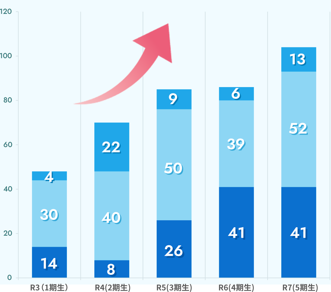 大学合格実績の伸長 昨年度比1.8倍