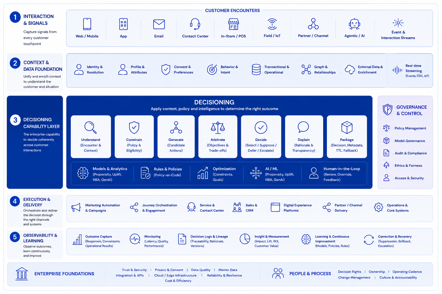 The MarTech ecosystem