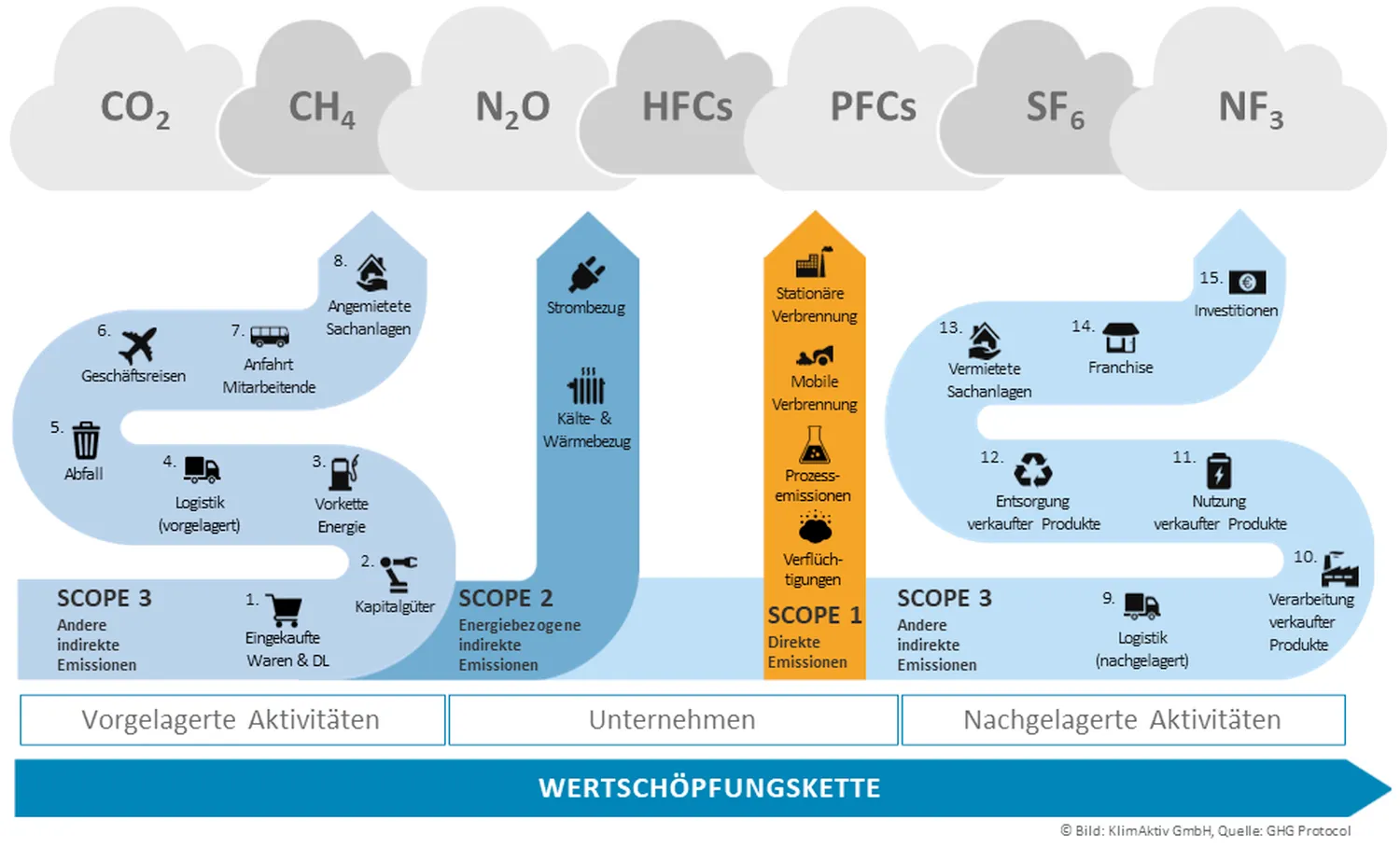 Scope 1, 2 und 3 – Emissionsbereiche verständlich erklärt
