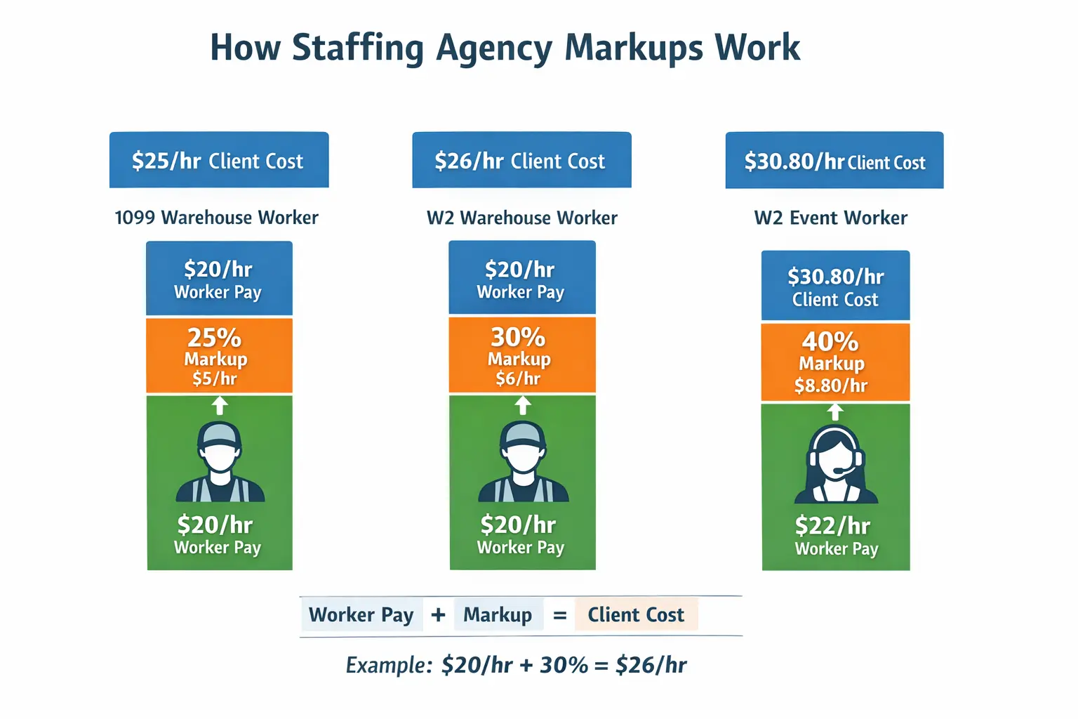 How Staffing Agency Markups Work