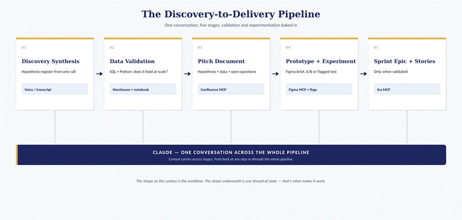 Title: Figure 1 — The Discovery-to-Delivery Pipeline - Description: Figure 1 — The Discovery-to-Delivery Pipeline