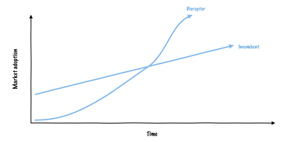 Graph of Market Adoption vs Time, with two lines for Disruptor and Incumbent