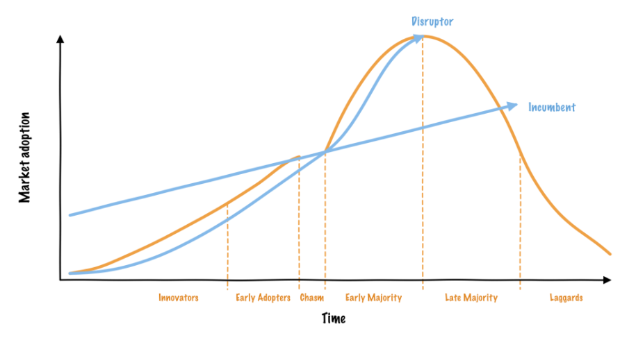 Graph of Market Adoption vs Time, with two lines for Disruptor and Incumbent, now with Chasm model overlaid