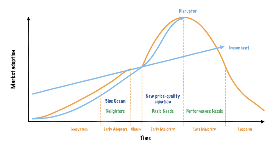 Graph of Market Adoption vs Time, with two lines for Disruptor and Incumbent, now with Chasm model, Kano model and Blue Ocean Strategy overlaid overlaid