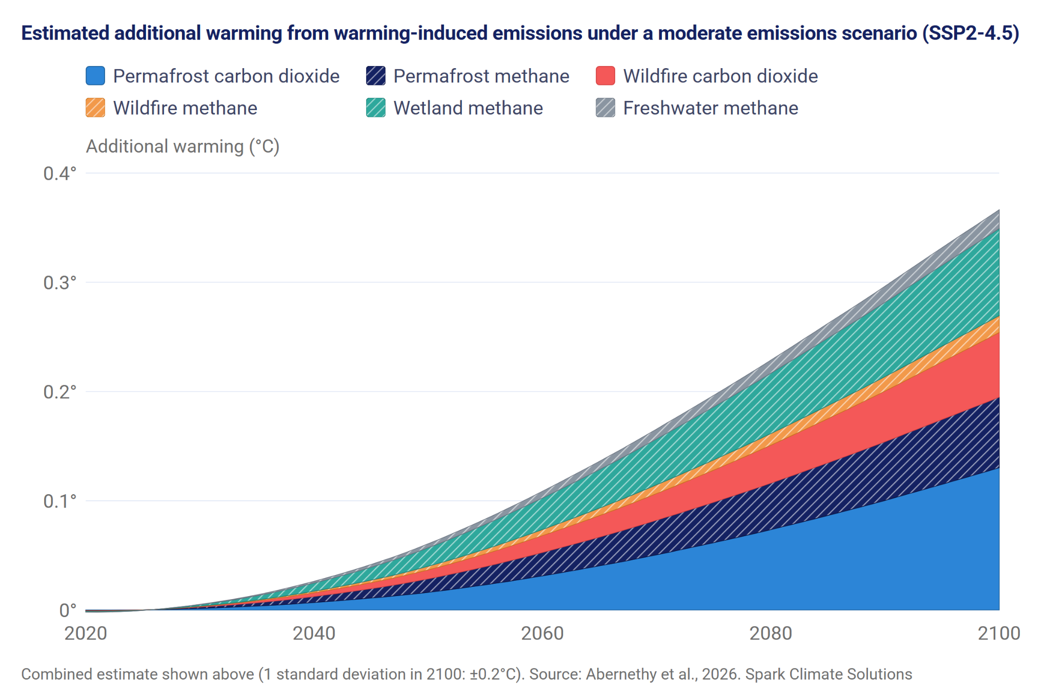 Chart: estimated additional warming from warming-induced emissions under da moderate emission scenario (SSP 2-4.5)
