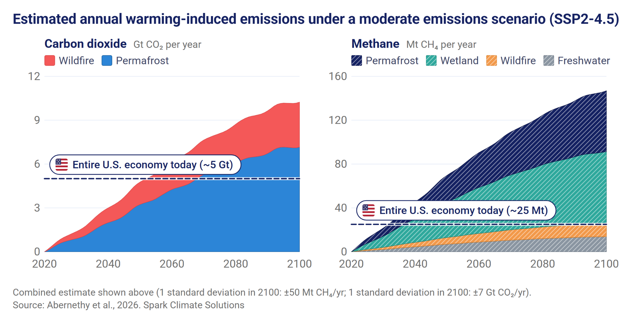 Chart: estimated annual warming from warming-induced emissions under da moderate emission scenario (SSP 2-4.5) compared with U.S. emissions of CO2 and CH4. For both gasses, warming-induced emissions are significantly larger than current U.S. emissions