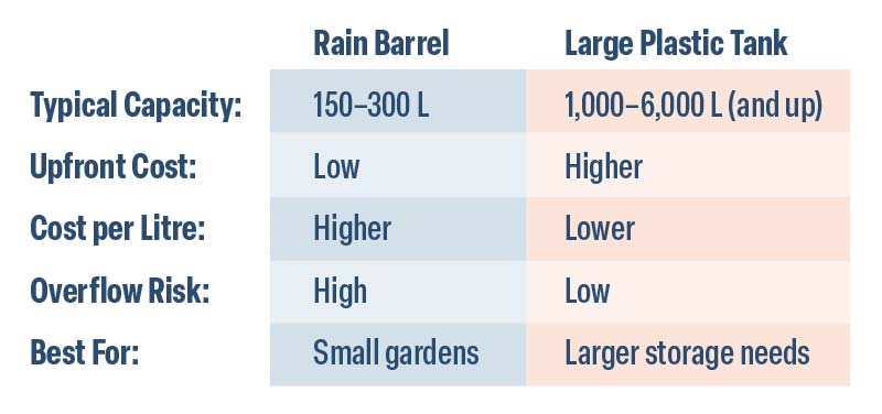 Rain barrel versus large plastic tank comparison chart showing capacity (150–300 L vs 1,000–6,000+ L), upfront cost (low vs higher), cost per litre (higher vs lower), overflow risk (high vs low), and best use (small gardens vs larger storage needs).