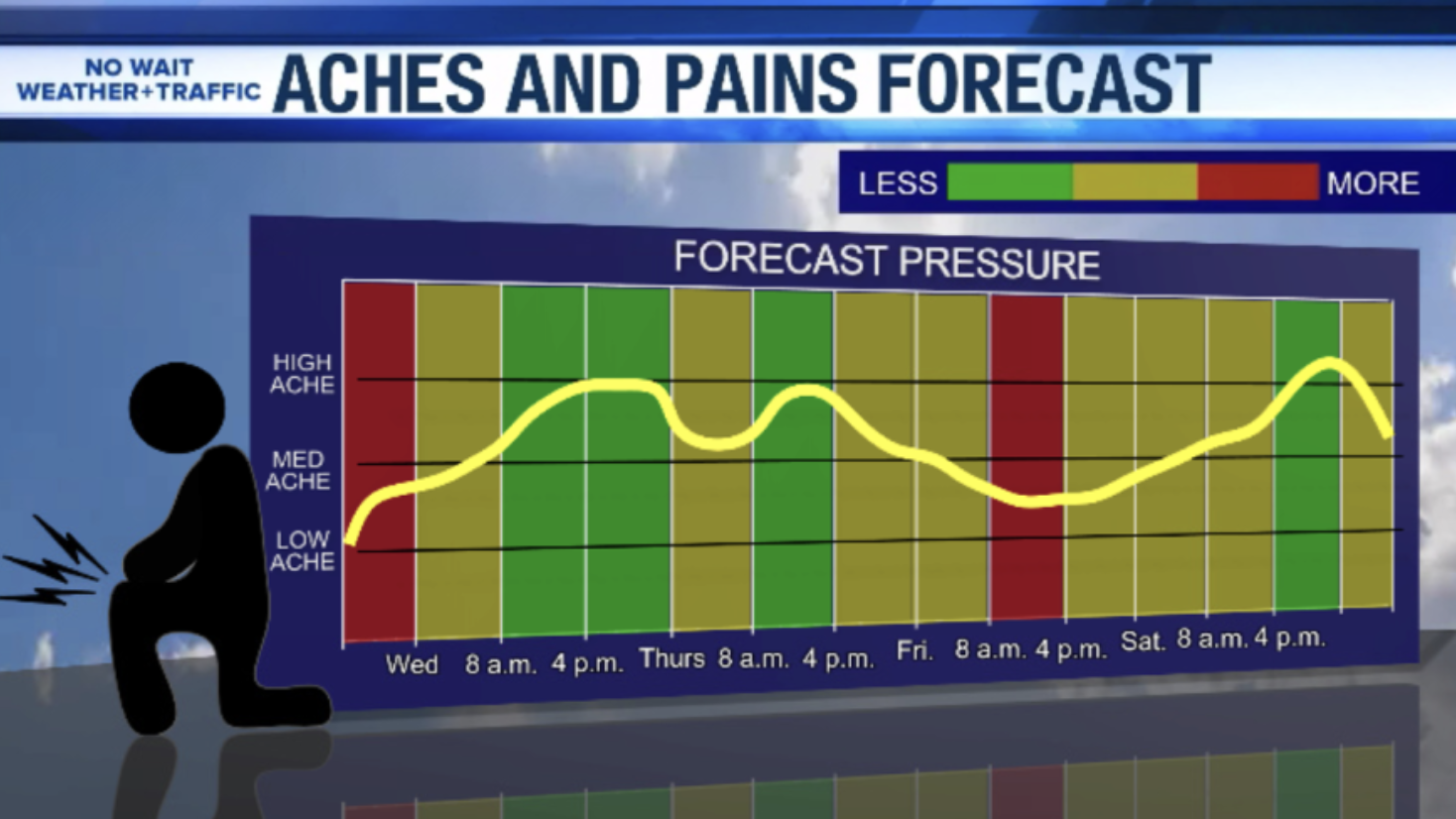 The Weather-Pain Connection: Navigating Joint Discomfort Through Buffalo's Seasons ☁️