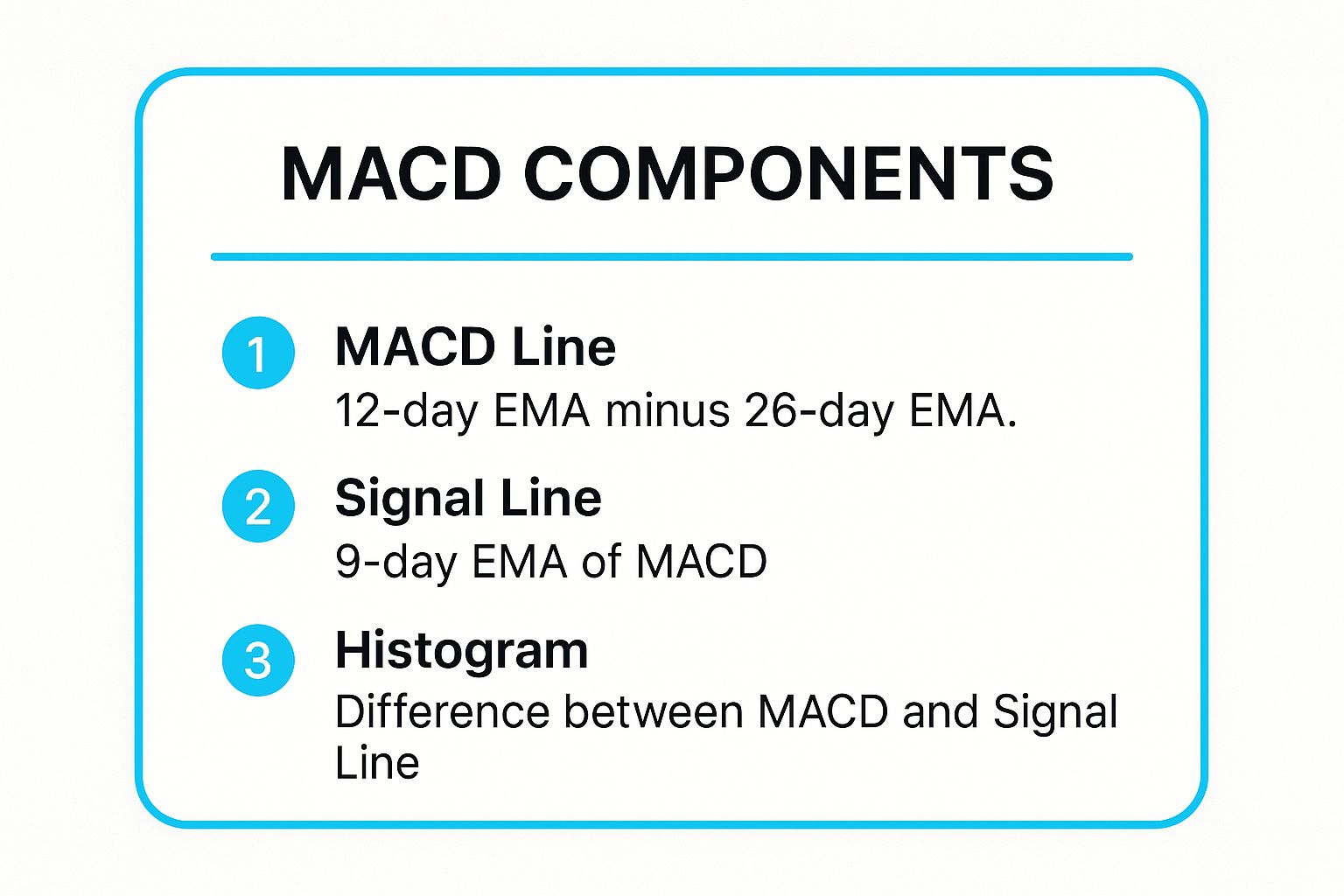 Infographic showing key data about Moving Average Convergence Divergence (MACD)