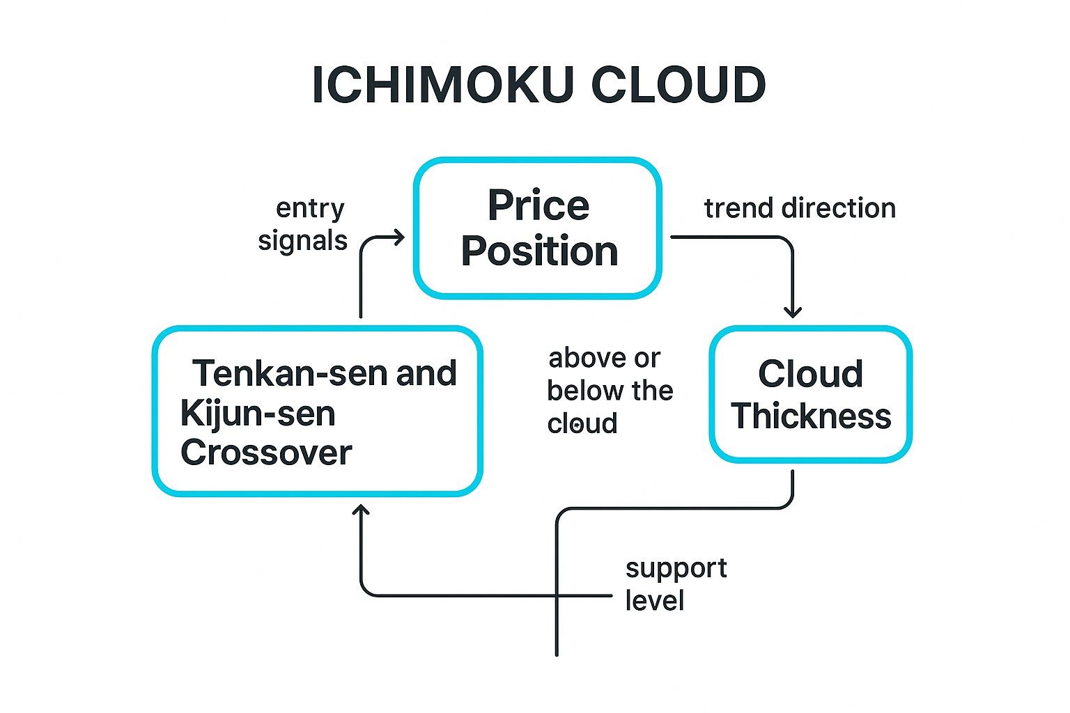 A concept map showing three key Ichimoku Cloud concepts: the Tenkan-sen/Kijun-sen crossover, the price's position relative to the cloud, and the cloud's thickness.