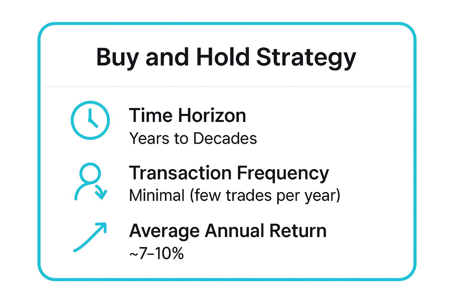 Infographic showing key data about Buy and Hold Strategy