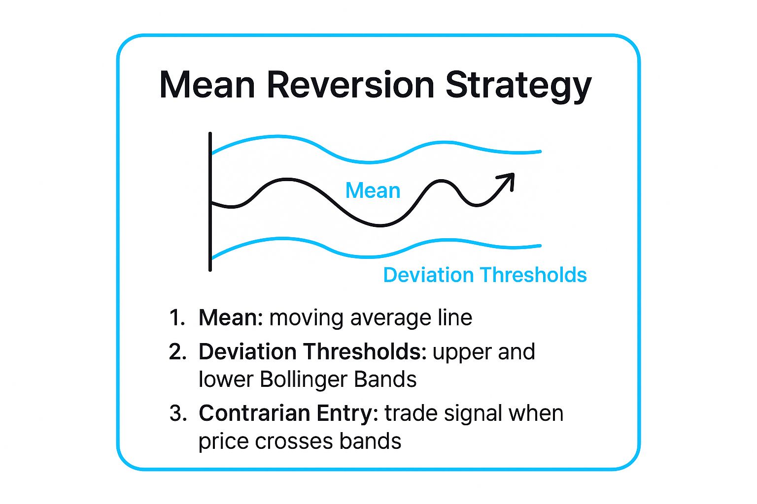Infographic showing key data about Mean Reversion Strategy