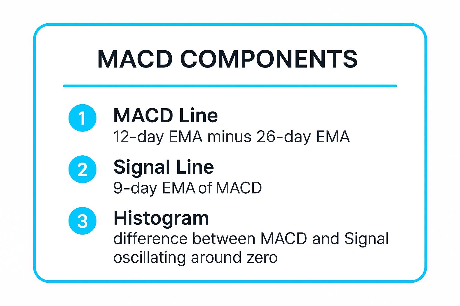 Infographic showing key data about Moving Average Convergence Divergence (MACD)