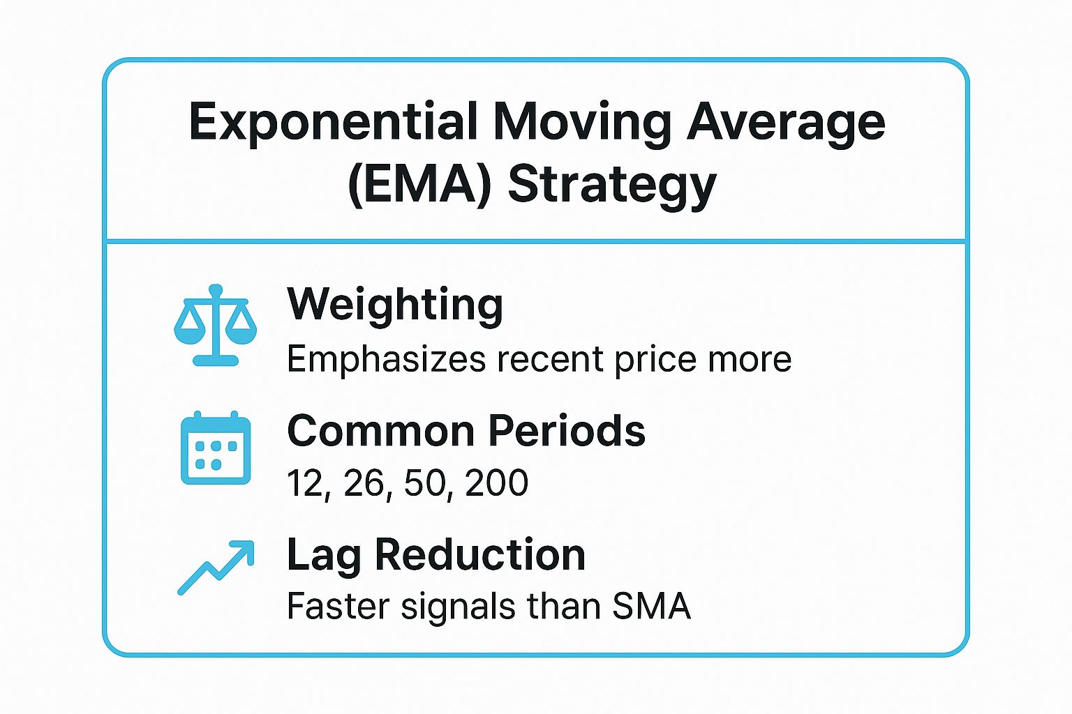 Infographic showing key data about Exponential Moving Average (EMA) Strategy
