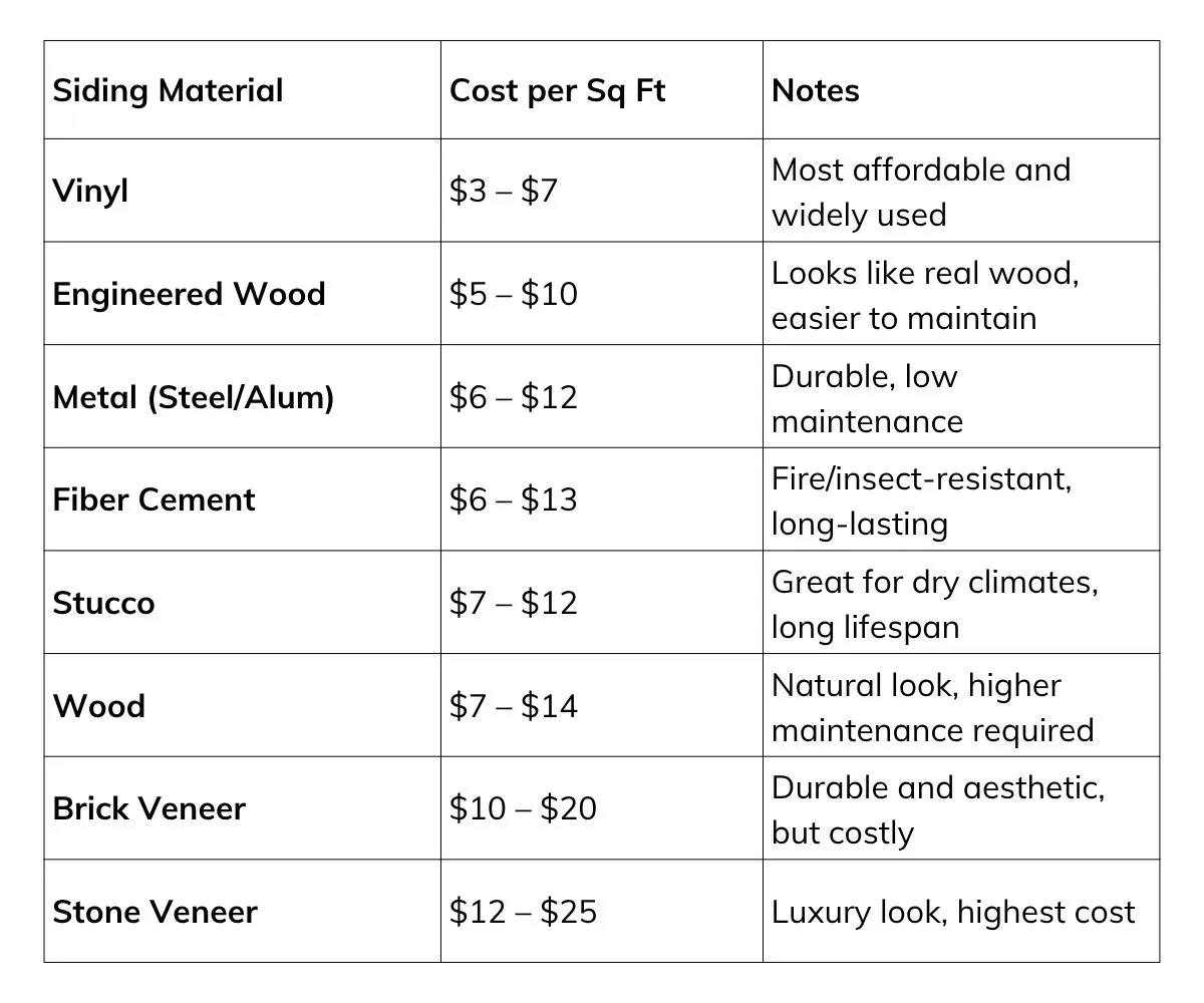 A table that explains all popular house siding materials, their costs, and lifespans
