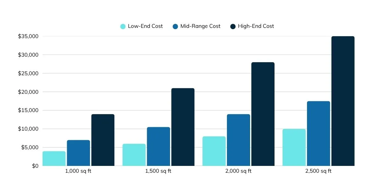 In infographic with blue bars that explains the low, mid, and high end costs for house siding replacements
