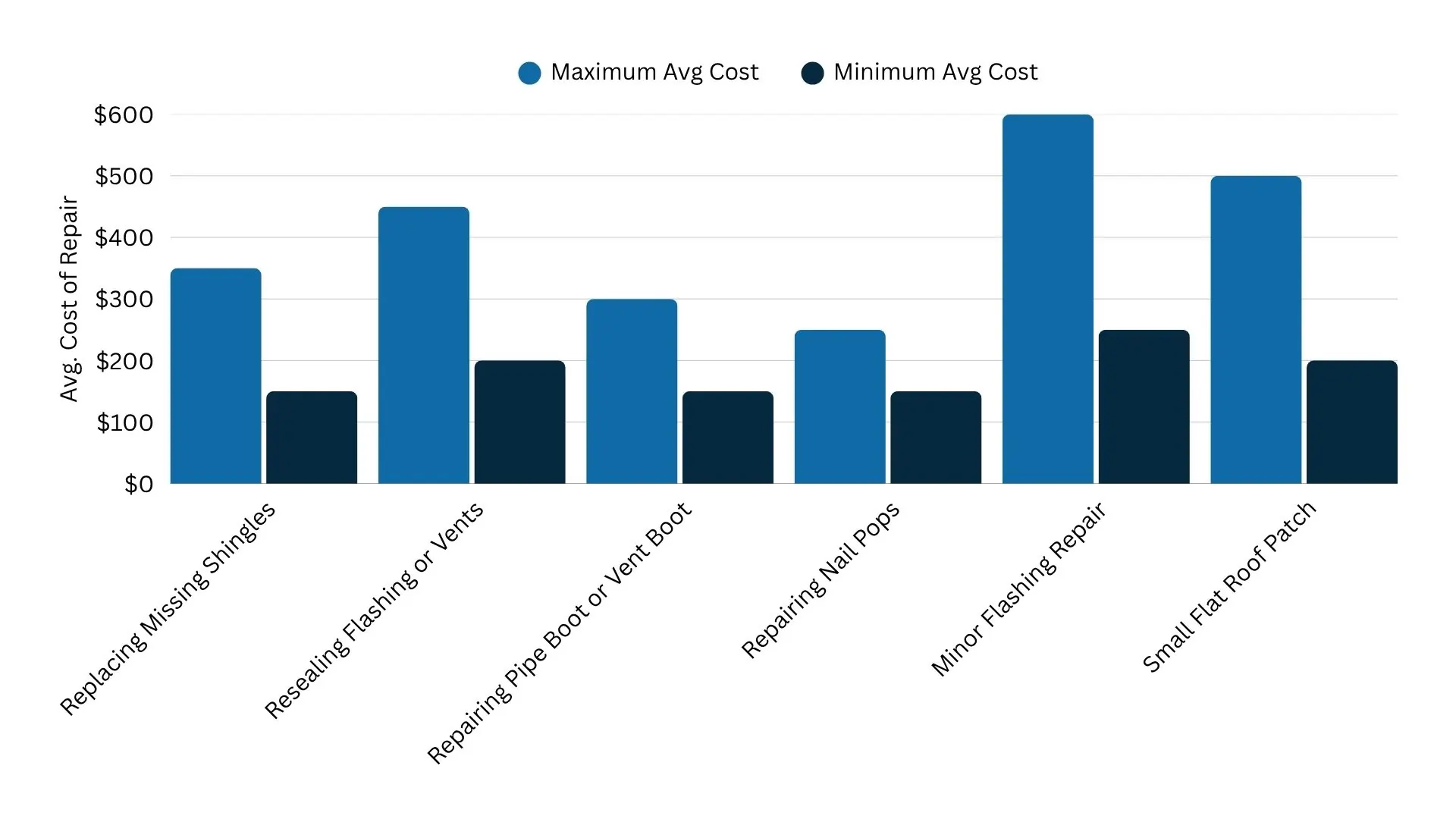 A bar chart that shows the minimum and maximum average cost of different roof repairs