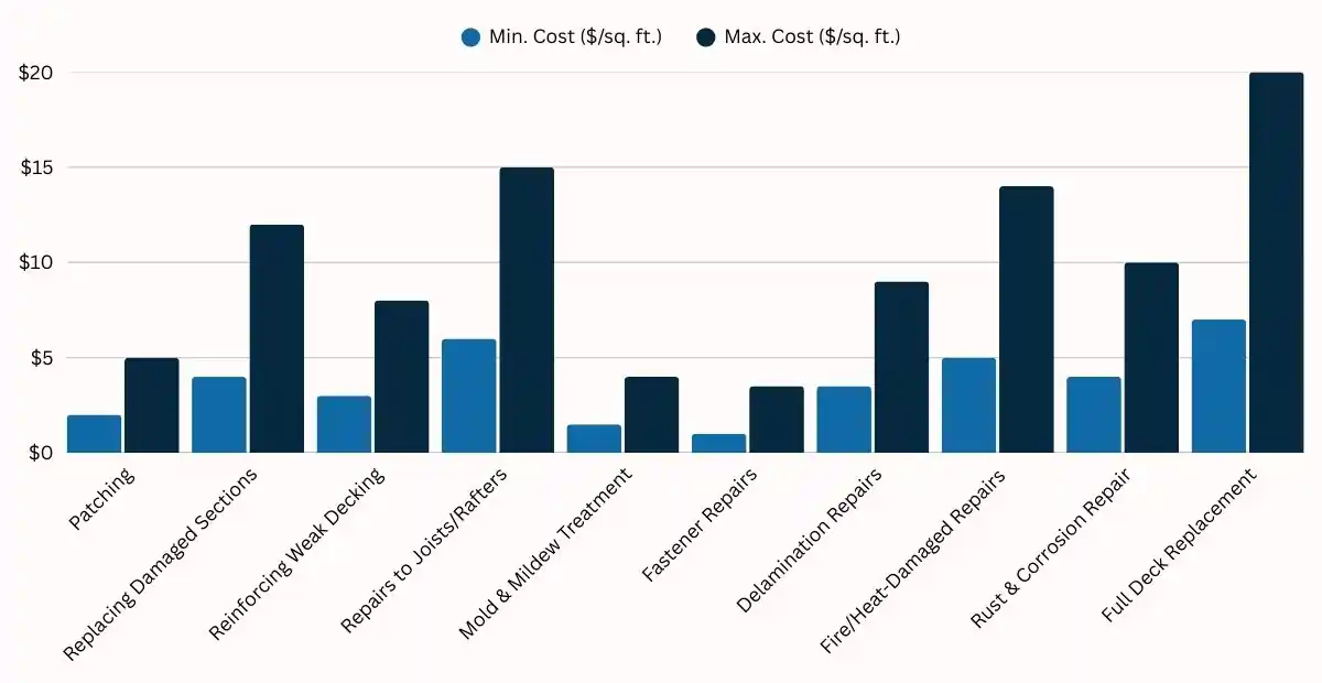 A graph that explains the minimum and maximum cost of different roof deck repairs