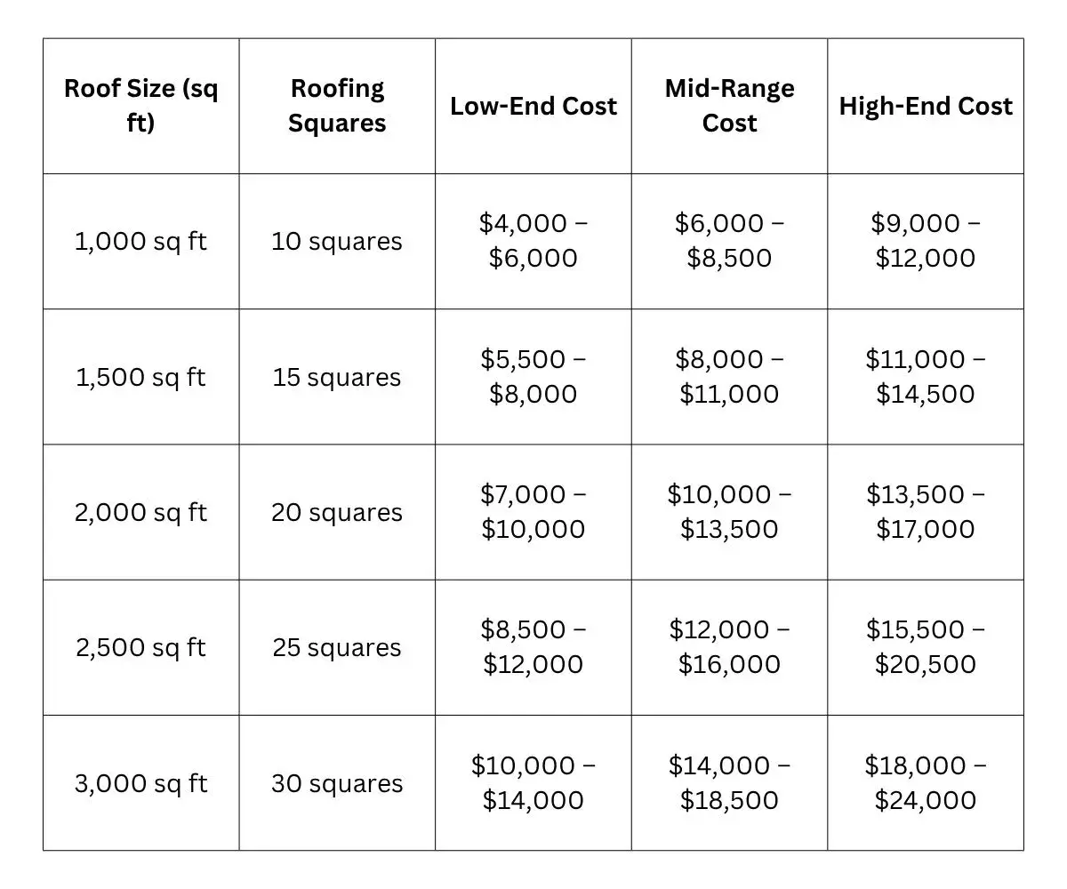 A table that correlates increasing roof sizes to costs