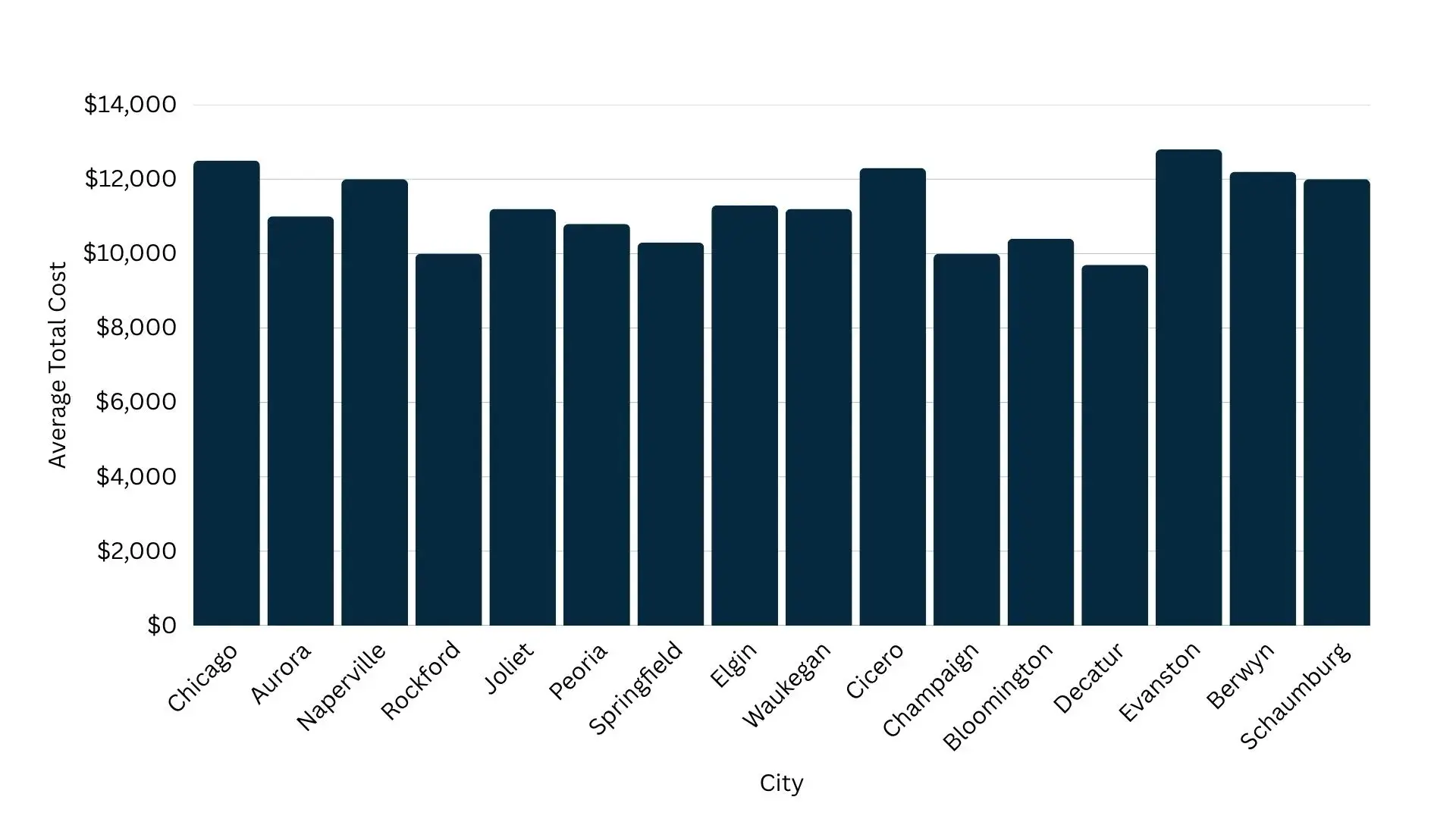 A bar chart that highlights the different cities of Illinois and their average roof replacement costs.
