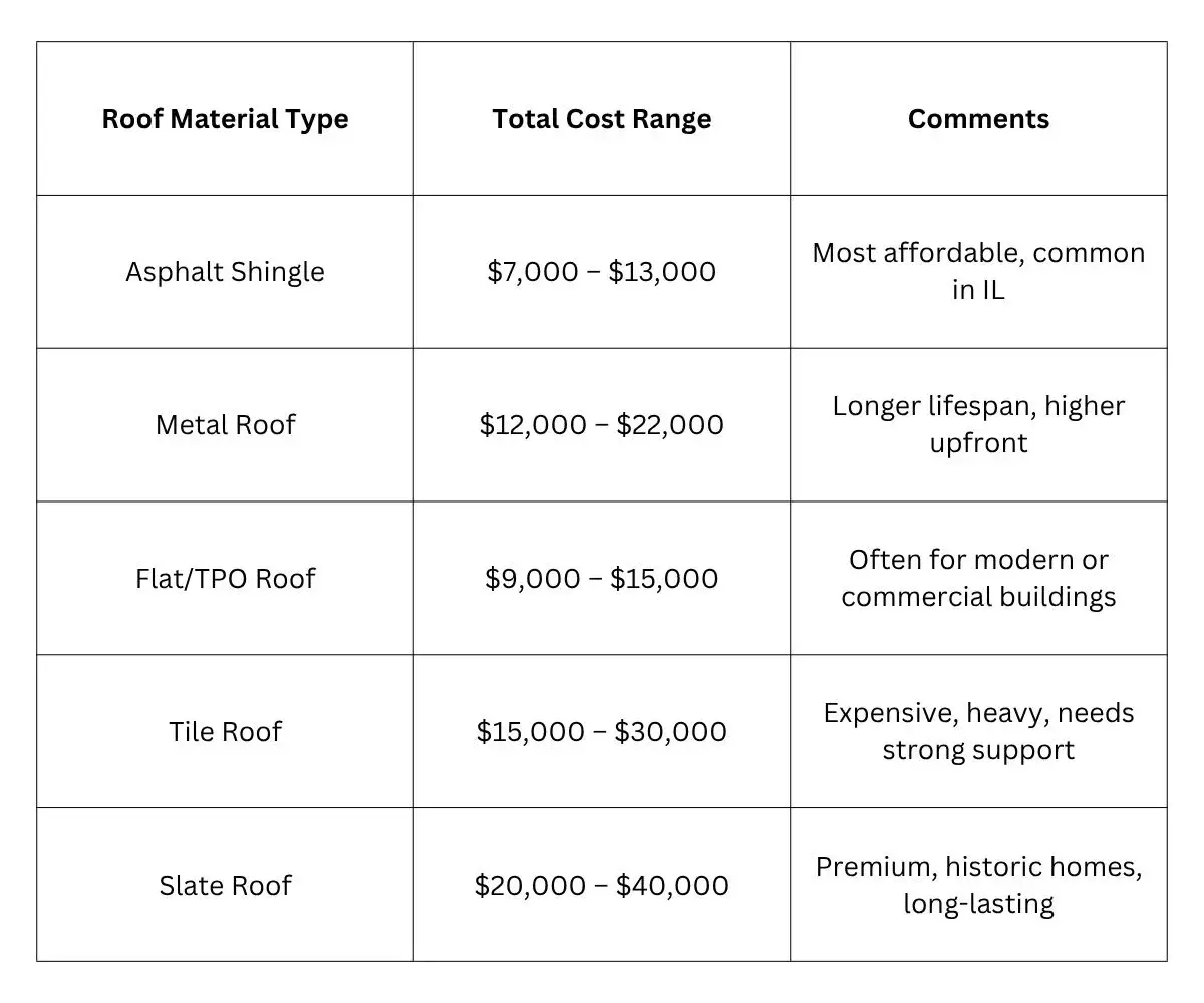 A table that highlights the average cost of roof replacement materials
